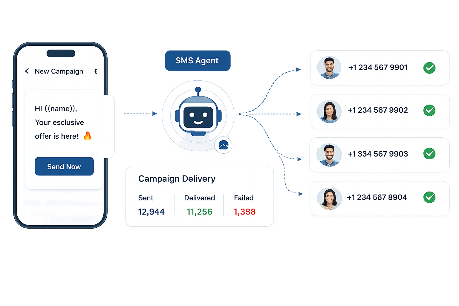 SMS Management